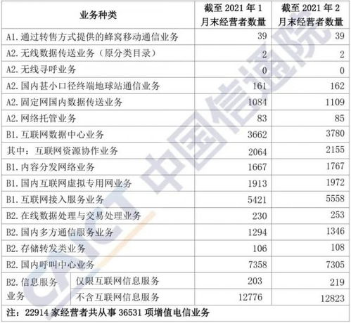 國(guó)內(nèi)增值電信業(yè)務(wù)許可情況分析報(bào)告（2021年2月）——聚焦第一類增值電信業(yè)務(wù)