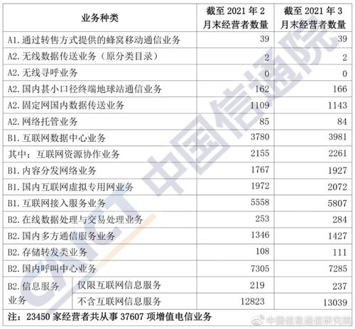 信通院發(fā)布2021年3月國(guó)內(nèi)增值電信業(yè)務(wù)許可情況分析報(bào)告——第一類增值電信業(yè)務(wù)