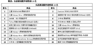 樂語通訊Q4配件榜單揭曉 可穿戴設備嶄露頭角，驅動第一類增值電信業務增長